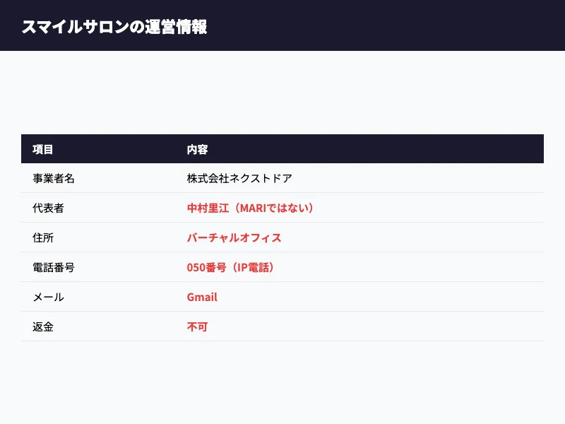 スマイルサロンの運営情報。株式会社ネクストドア・バーチャルオフィス・返金不可と記載されている