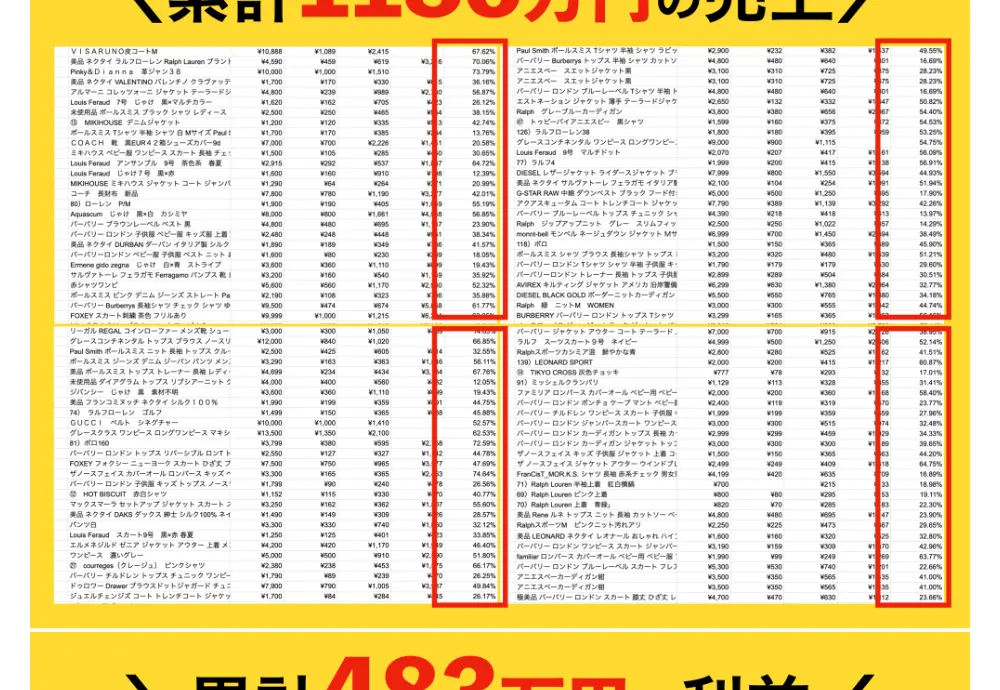 累計1186万円の売上や累計483万円の利益という実績を並べた広告