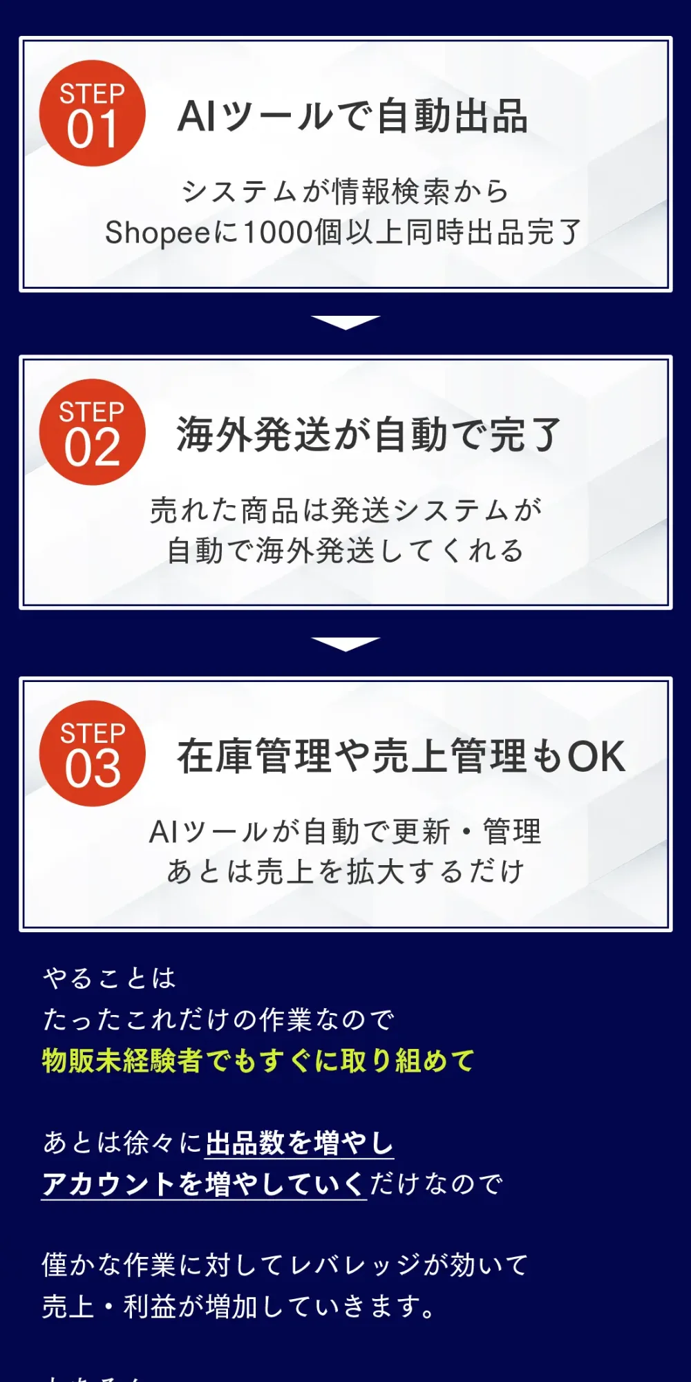 AIツールで自動出品、海外発送も自動というShopee物販の3ステップ
