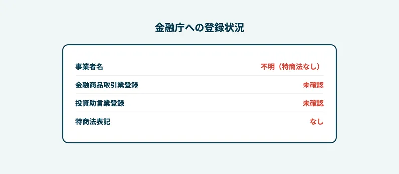 投資家わたがしの運営情報。事業者名不明、金融商品取引業登録未確認、投資助言業登録未確認、特商法表記なし